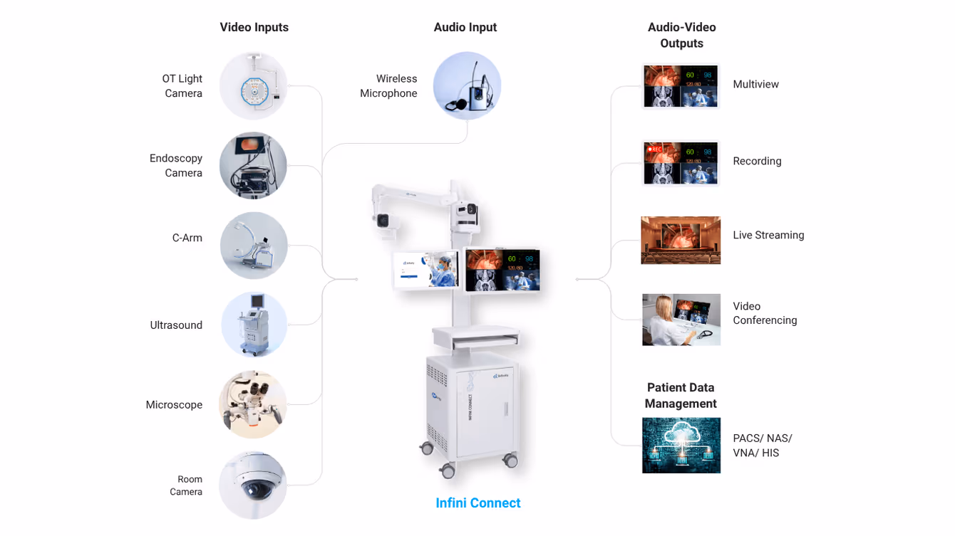Infini Connect system overview showing video inputs, multiview, recording, streaming, conferencing, and patient data management